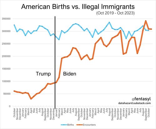 Illegal Encounters Outpace US Birth Rate