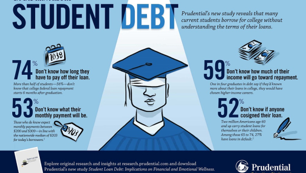 Student Loan Debt